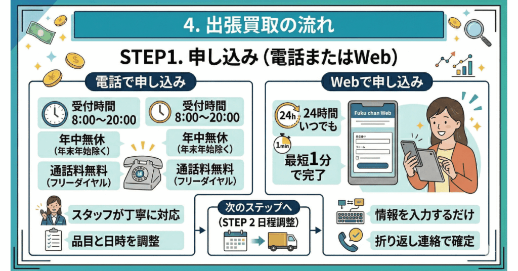 福ちゃんの出張買取の流れ