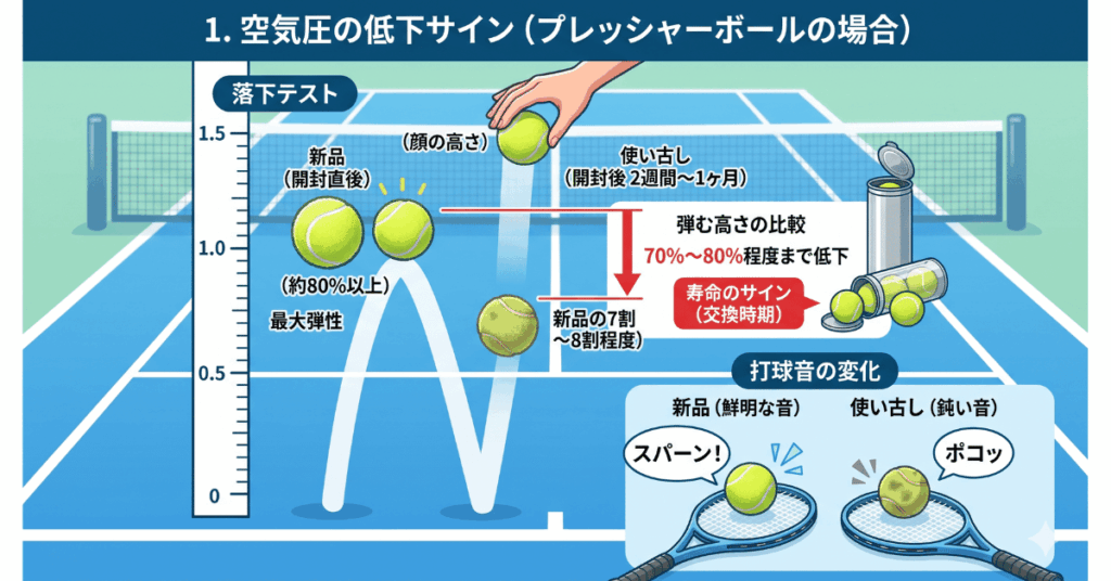 テニスボールの寿命・交換時期の目安と長持ちさせるコツ