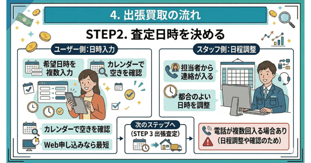 福ちゃんの出張買取の流れ