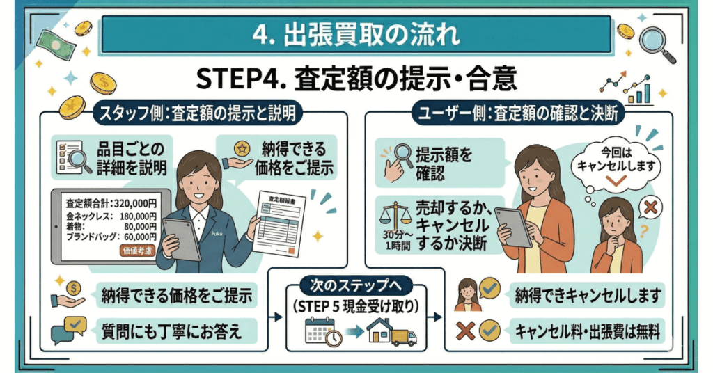 福ちゃんの出張買取の流れ