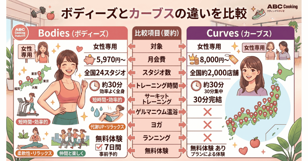 ボディーズとカーブスの違いを比較