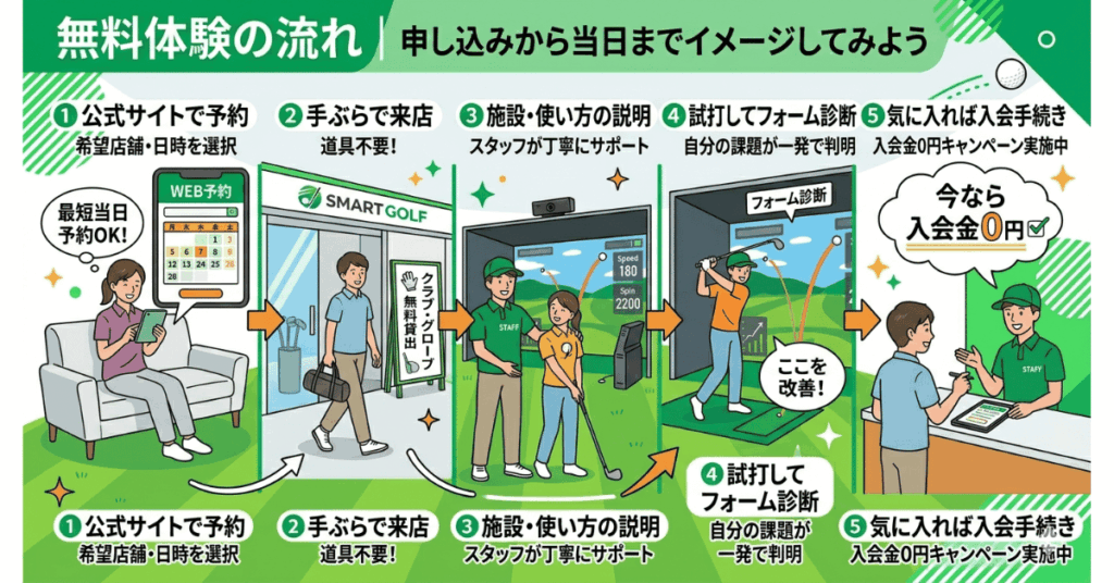 無料体験の流れ｜申し込みから当日までイメージしてみよう