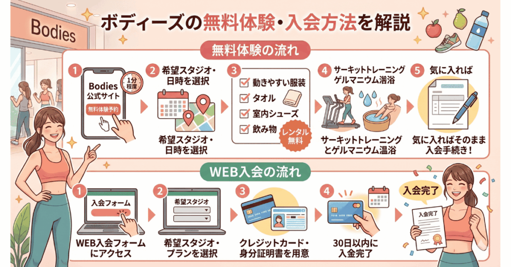 ボディーズの無料体験・入会方法を解説
