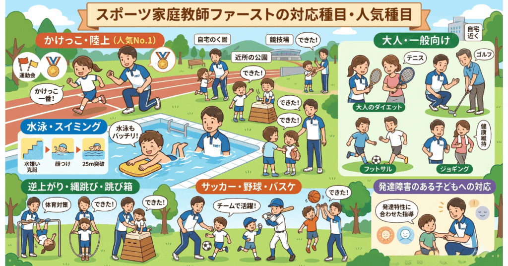スポーツ家庭教師ファーストの対応種目・人気種目