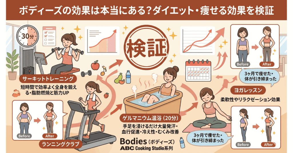 ボディーズの効果は本当にある？ダイエット・痩せる効果を検証