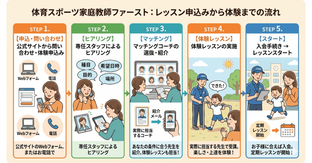 レッスン申込みから体験までの流れ