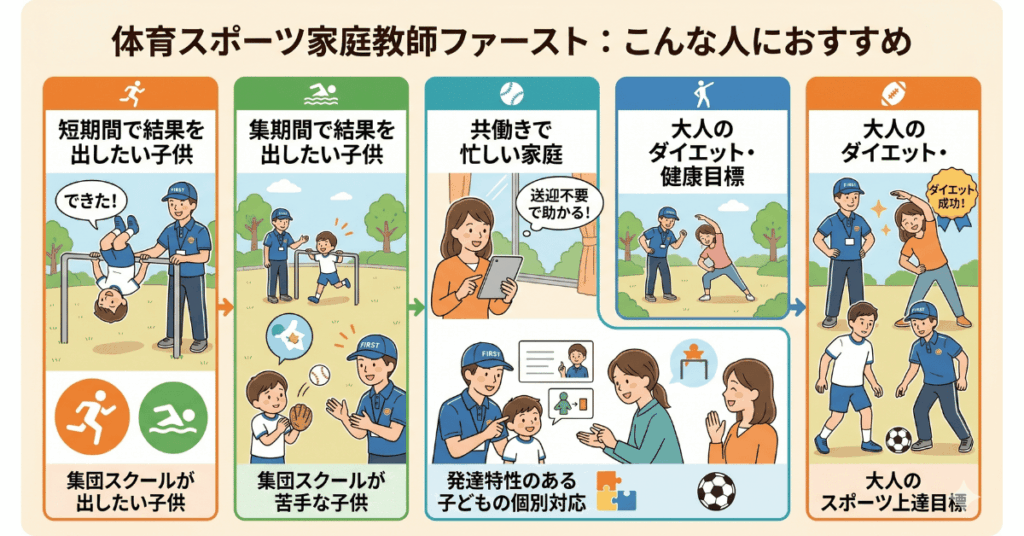 こんな人にスポーツ家庭教師ファーストはおすすめ