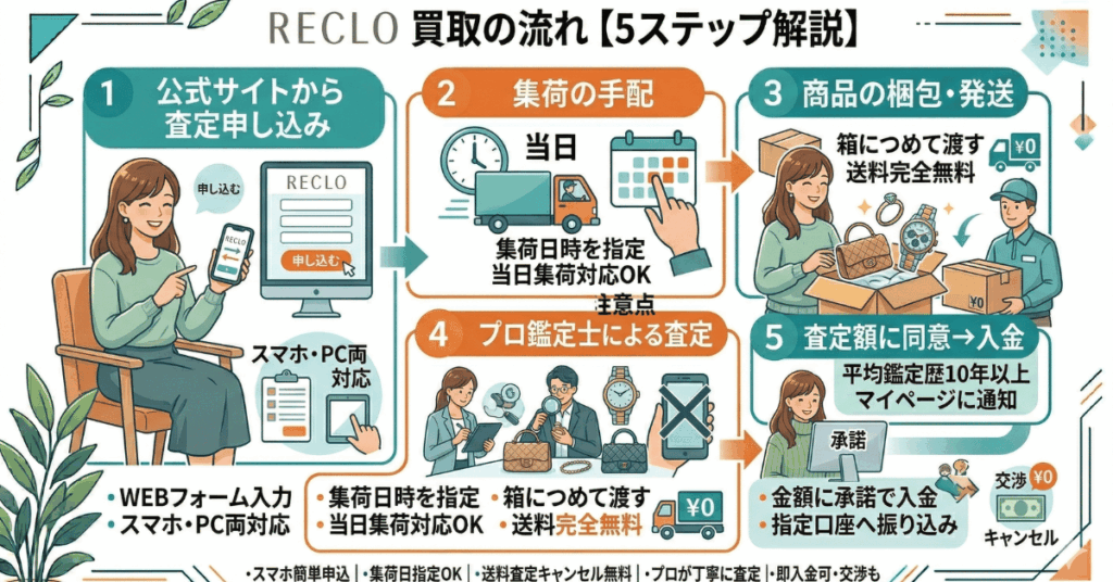 リクロの買取の流れ【5ステップで解説】