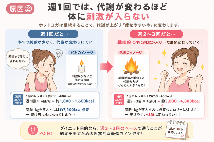 ホットヨガで痩せない7つの原因