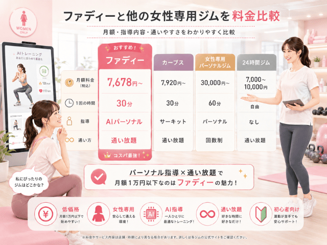 ファディーと他の女性専用ジムを料金比較