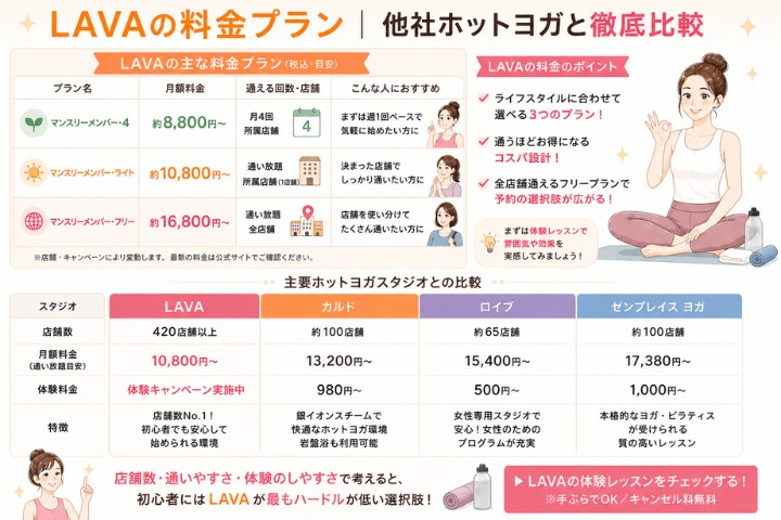 LAVAの料金プラン｜他社ホットヨガと徹底比較
