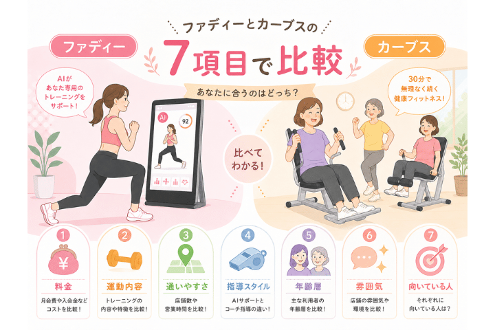 ファディーとカーブスの違いを7項目で比較