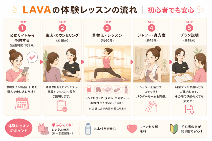 LAVAの体験レッスンの流れ｜初心者でも安心