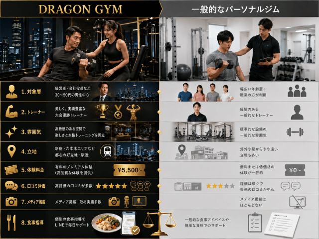 【比較表】DRAGON GYMと一般的なパーソナルジムの違い