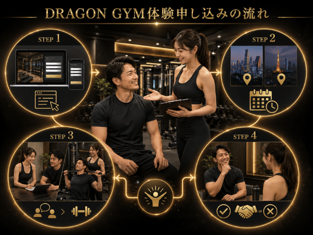 DRAGON GYM体験申し込みの流れ