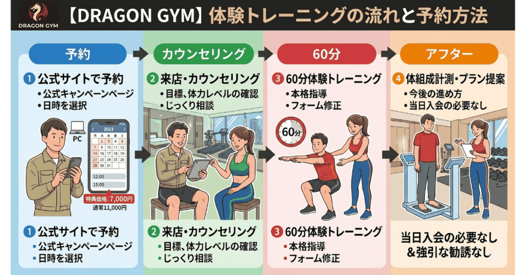 体験トレーニングの流れと予約方法