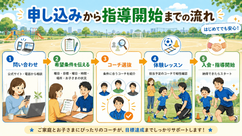 申し込みから指導開始までの流れ