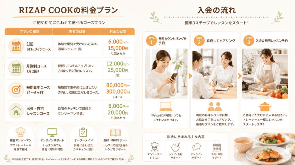 RIZAP COOKの料金プラン|入会の流れと費用感