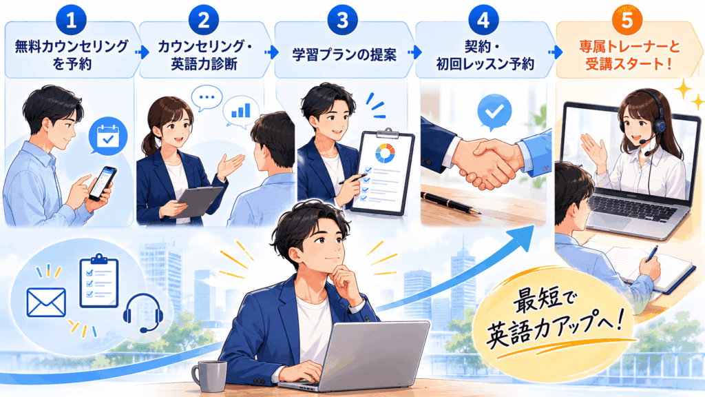 RIZAP イングリッシュ申込から受講開始までの流れ