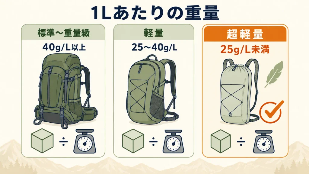 登山リュックの「軽量」とは？何gから軽いと言えるのか